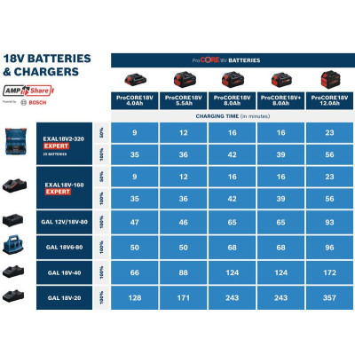 Starter Set Batterie ProCORE18V 1 X4,0 Ah + Batterie ProCORE18V 1 X5,5 Ah + Chargeur GAL 1880 CV (C)